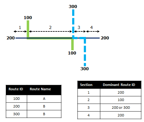Route dominance Route dominance